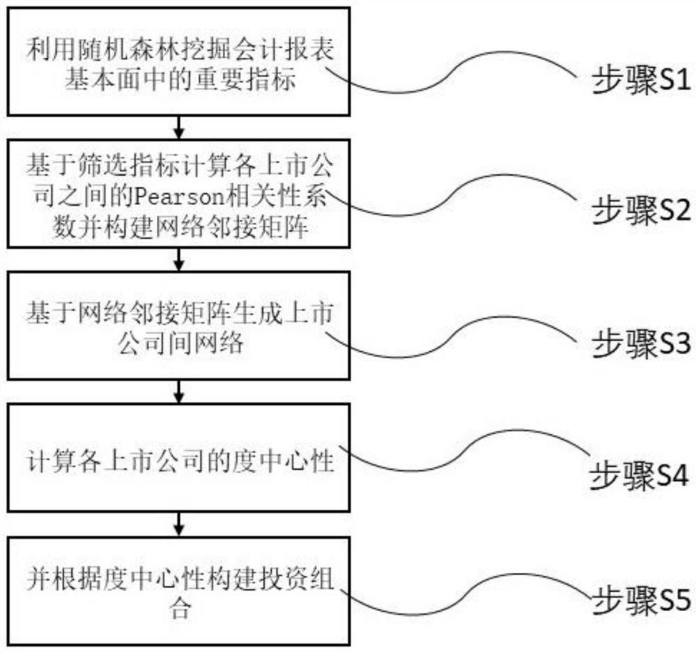 Accounting statement and network centrality-based index enhancement system and method