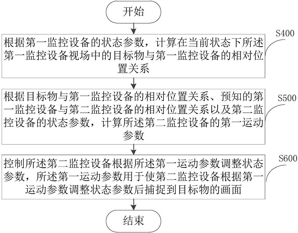 Monitoring device linkage method and device