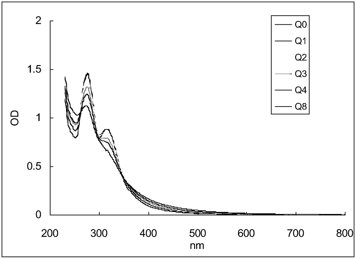 Method for rapidly and quantitatively evaluating quality stability of traditional Chinese medicine injection