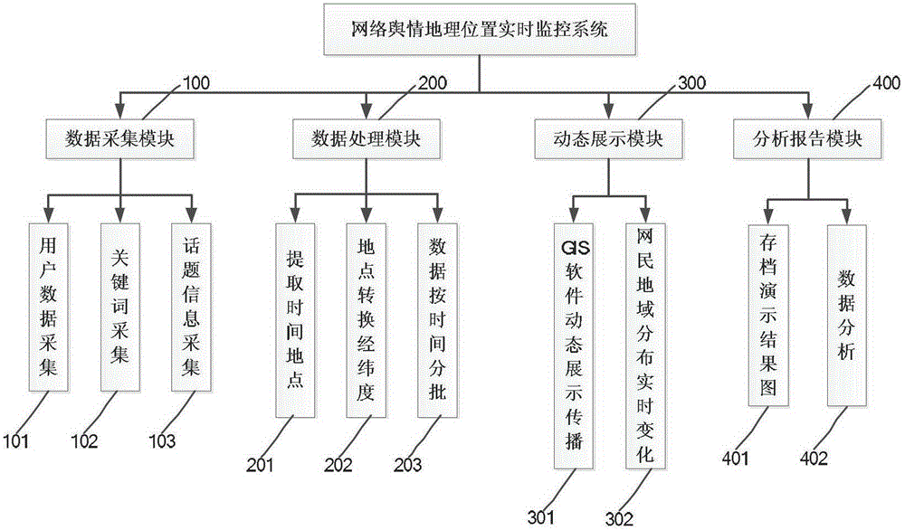 A system and method for real-time monitoring of geographical location of network public opinion