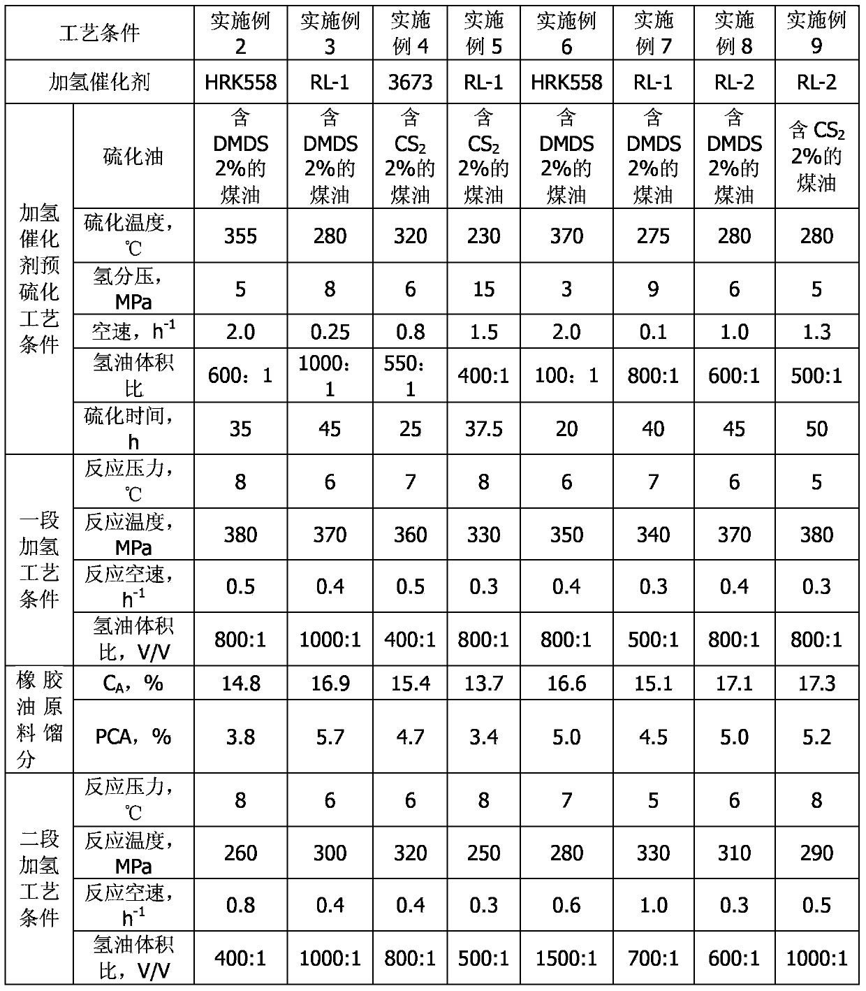 Environment-friendly rubber oil and preparation method thereof