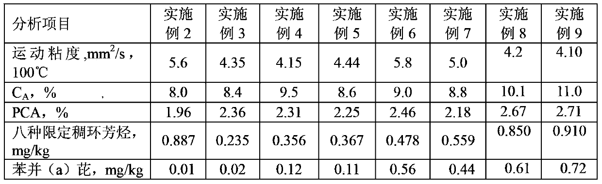 Environment-friendly rubber oil and preparation method thereof