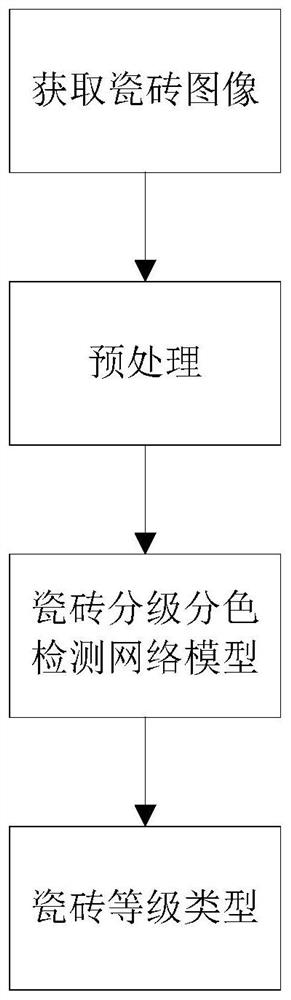 Ceramic tile grading and color separation detection method and device, medium and equipment