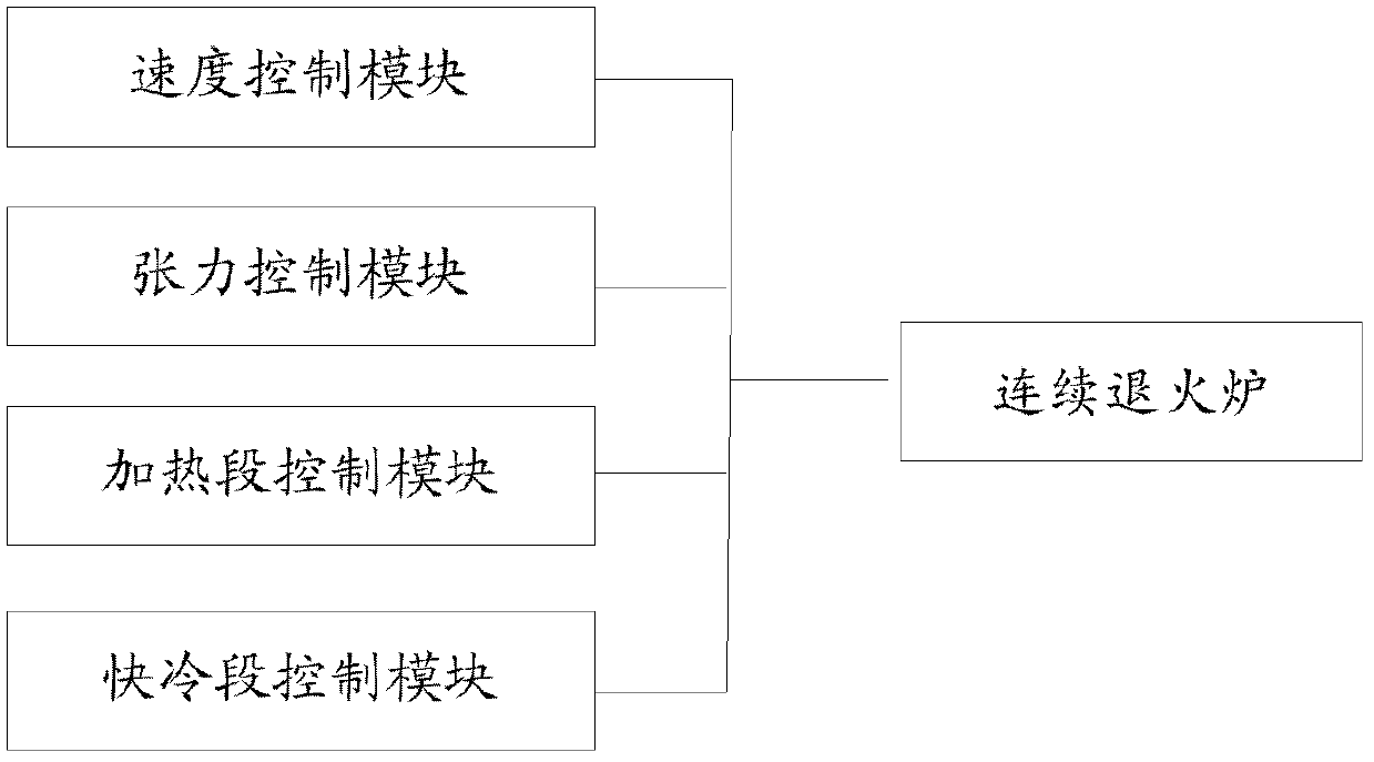 Emergency state control system of continuous annealing furnace on continuous assembly line