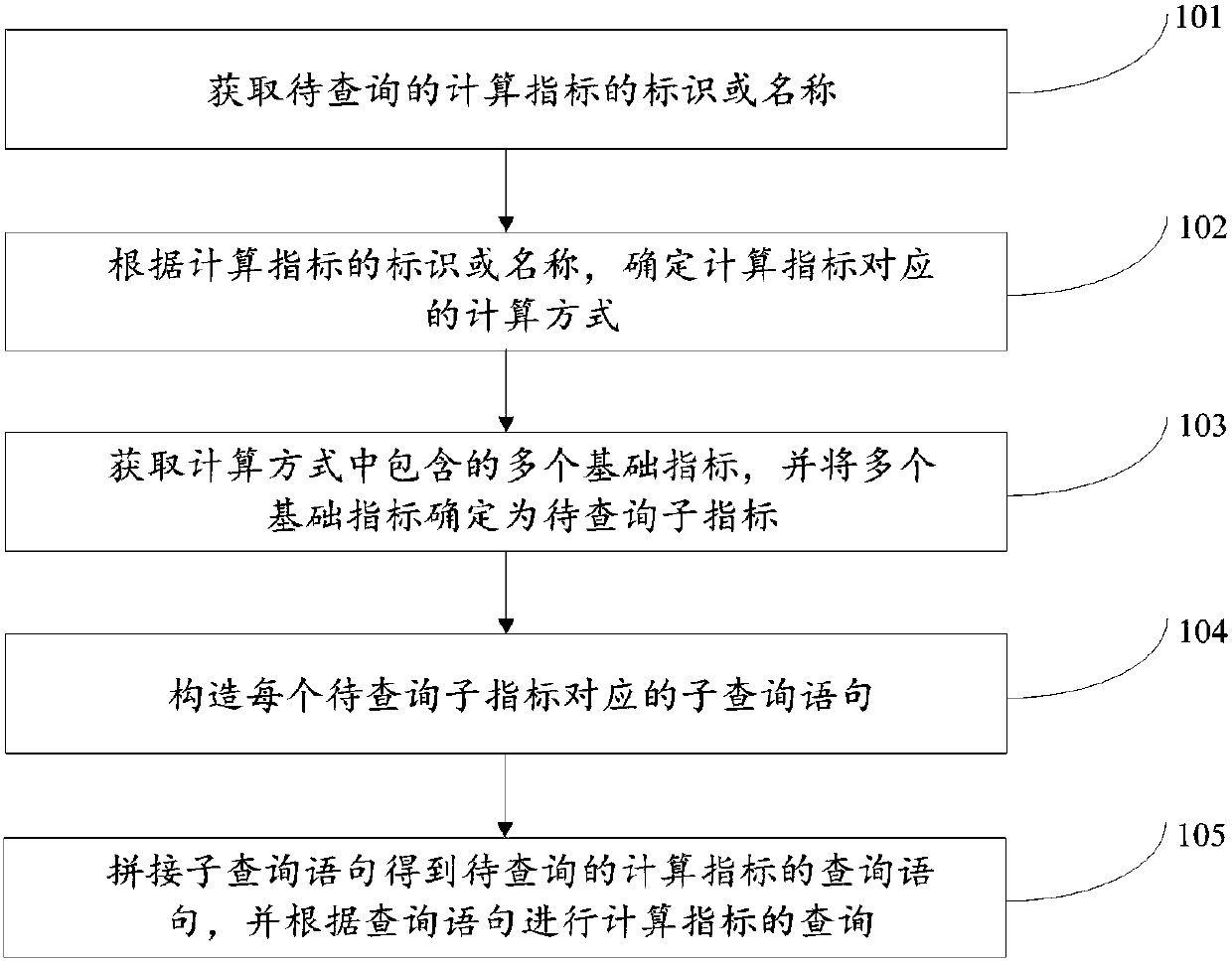 Calculation index query method and device