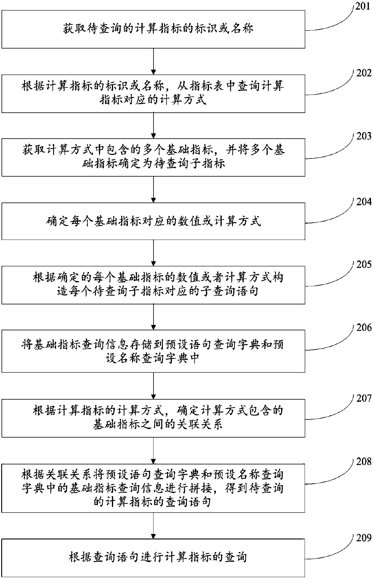 Calculation index query method and device