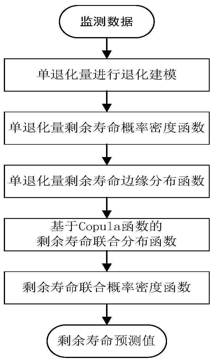 Real-time residual life prediction method of gear based on multi-degradation monitoring