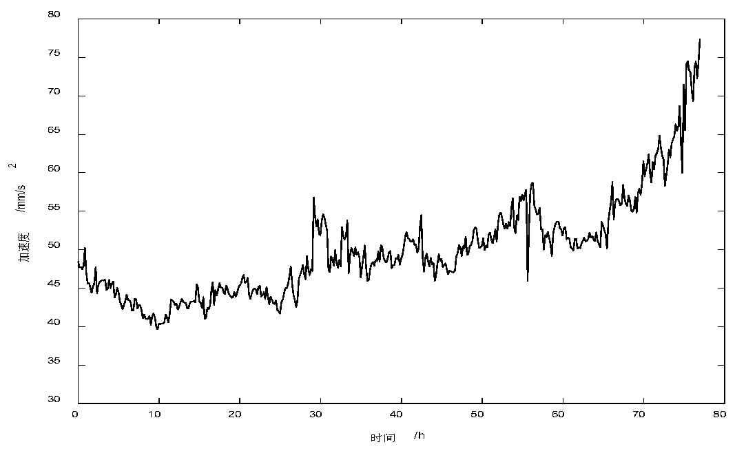 Real-time residual life prediction method of gear based on multi-degradation monitoring