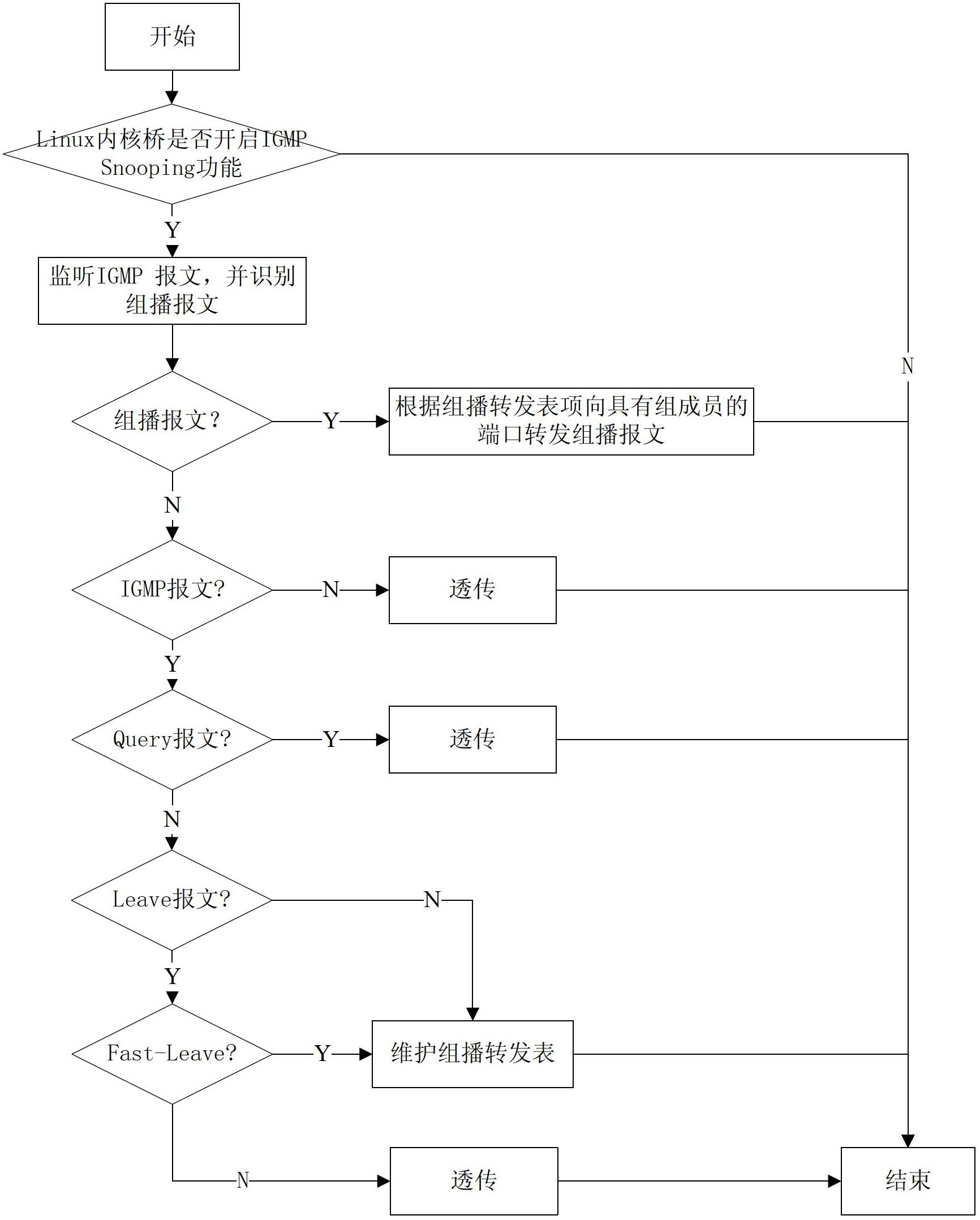 Multicasting method of double-layer switching equipment based on Linux kernel bridge