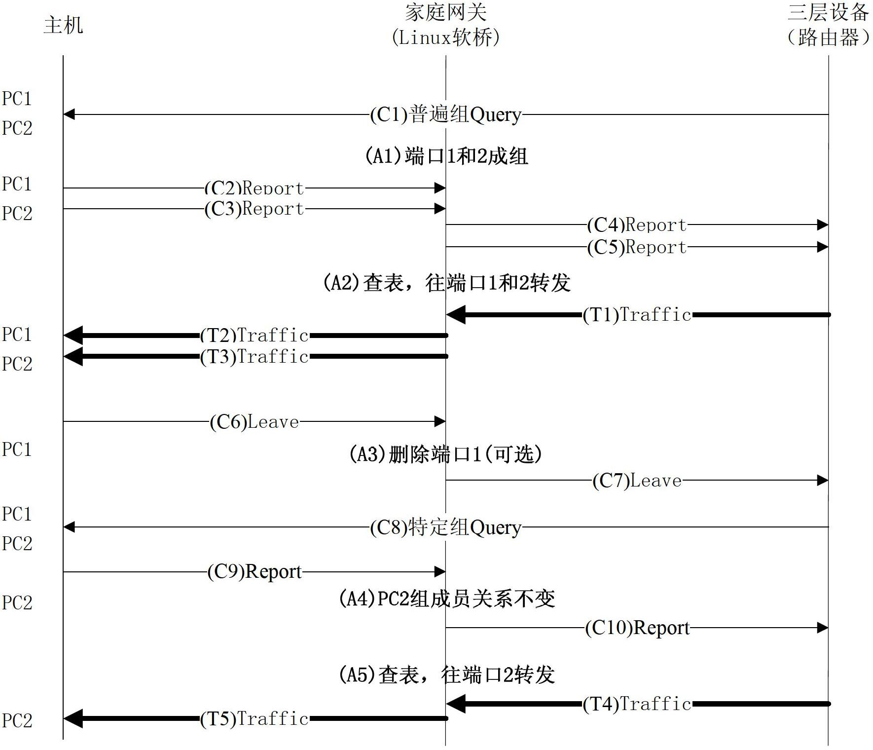 Multicasting method of double-layer switching equipment based on Linux kernel bridge