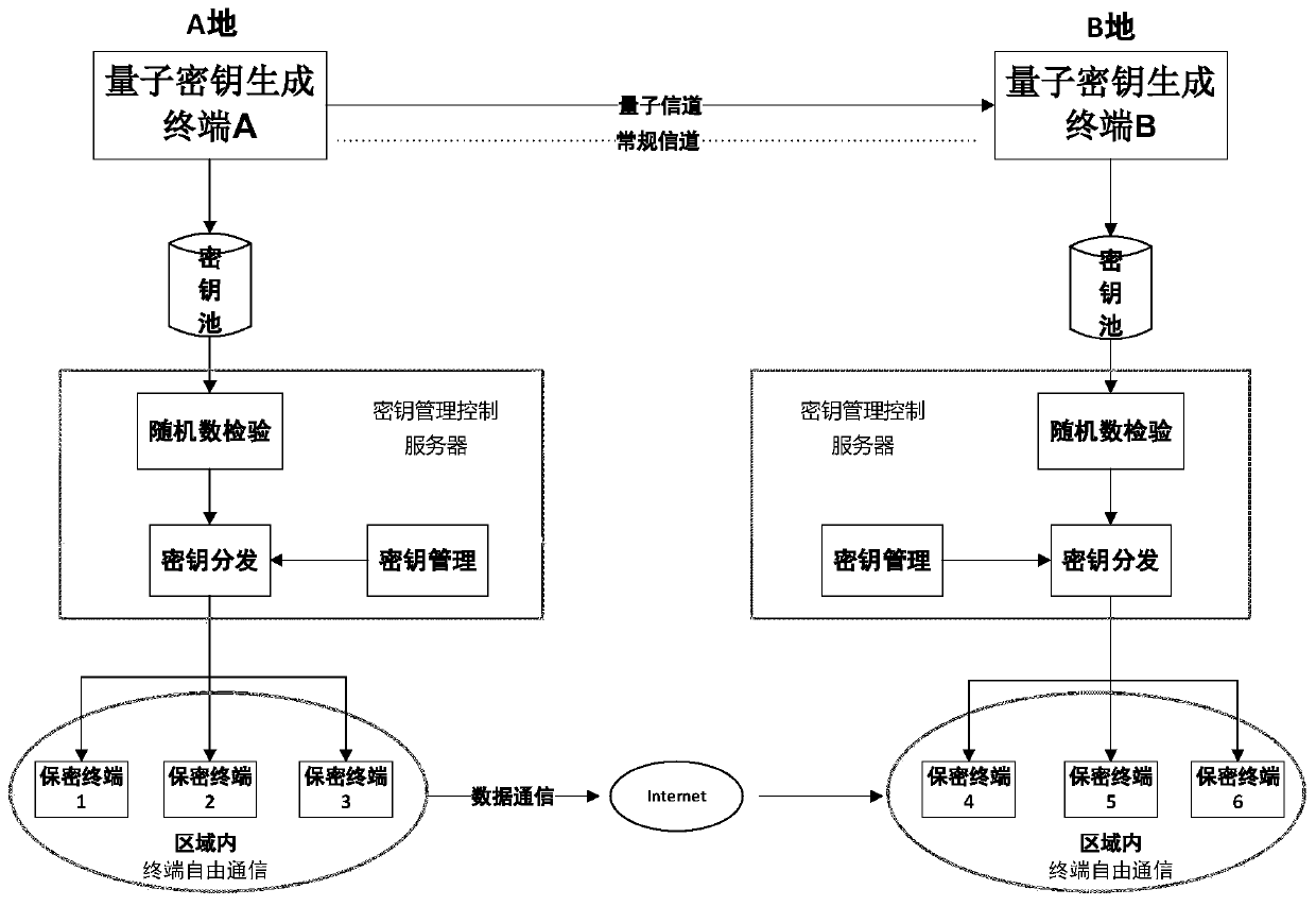 Quantum secret data chain communication system