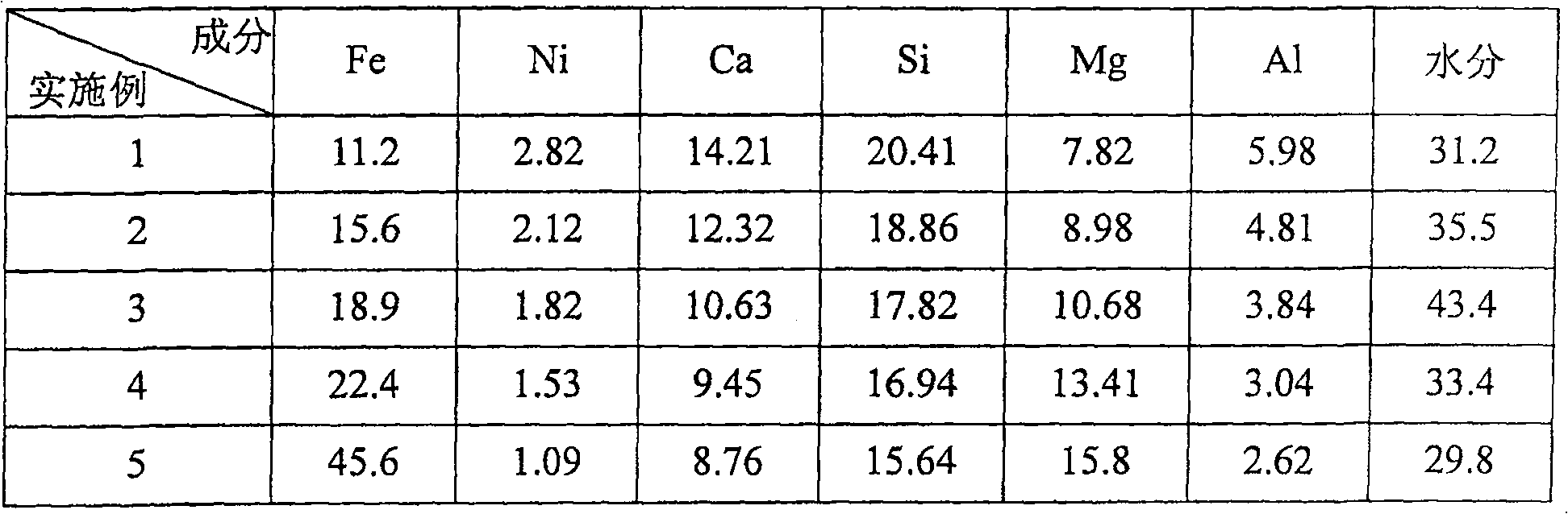 Nickel iron blast furnace smelting process with nickel oxide ore as raw material