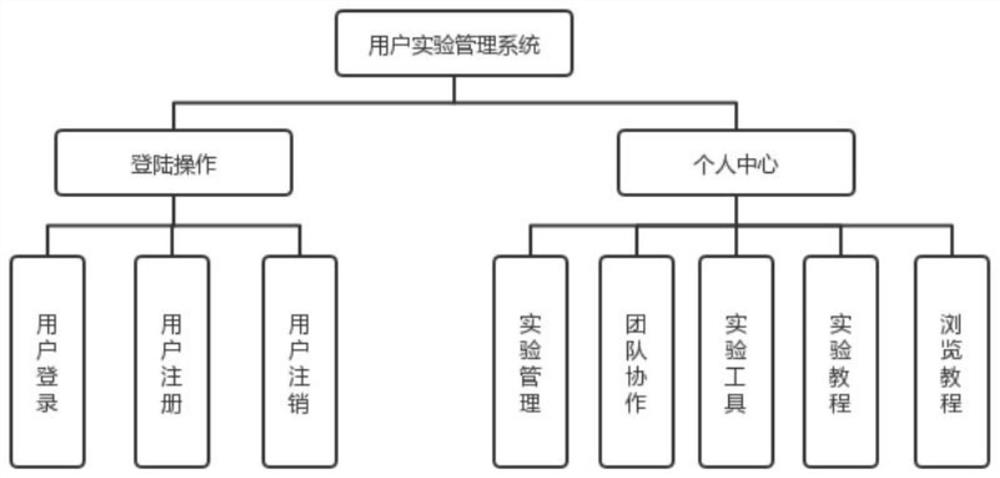 On-line routing switching virtual experiment platform