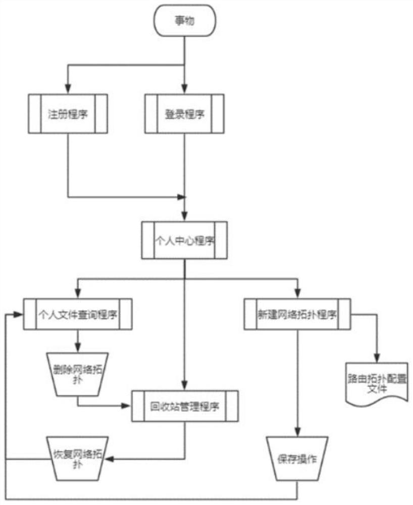 On-line routing switching virtual experiment platform