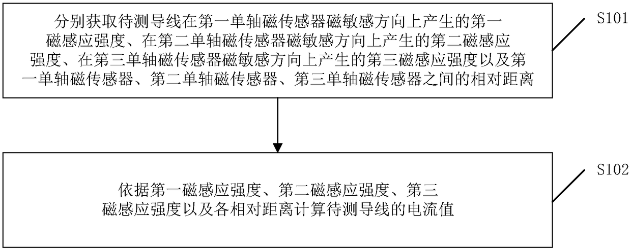 Line current measuring method, device and equipment in power system and storage medium