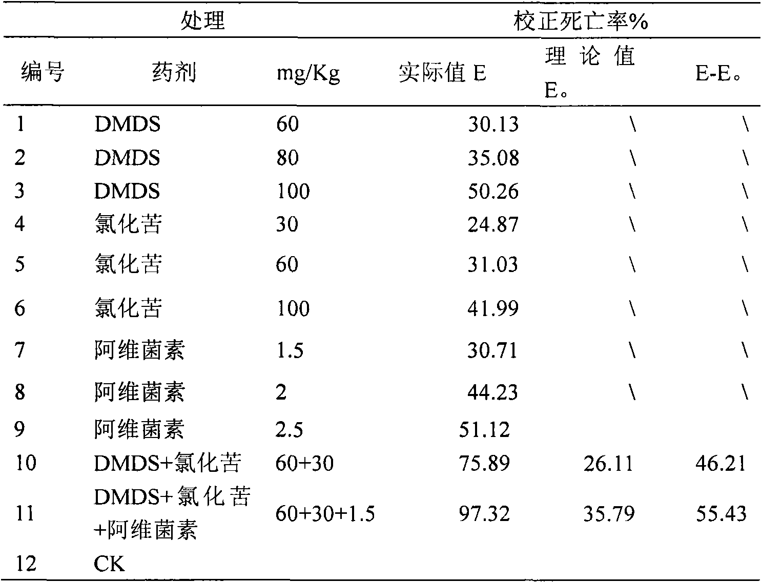 Soil fumigant compounded of dimethyl disulfide, nitrochloroform and abamectin