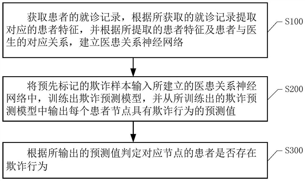 Method and system for detecting medical insurance fraud and storage medium