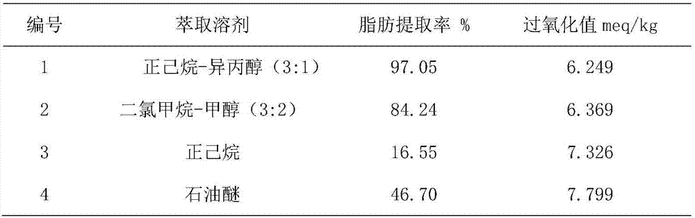 Determination method for fat peroxide number in infant formula milk powder