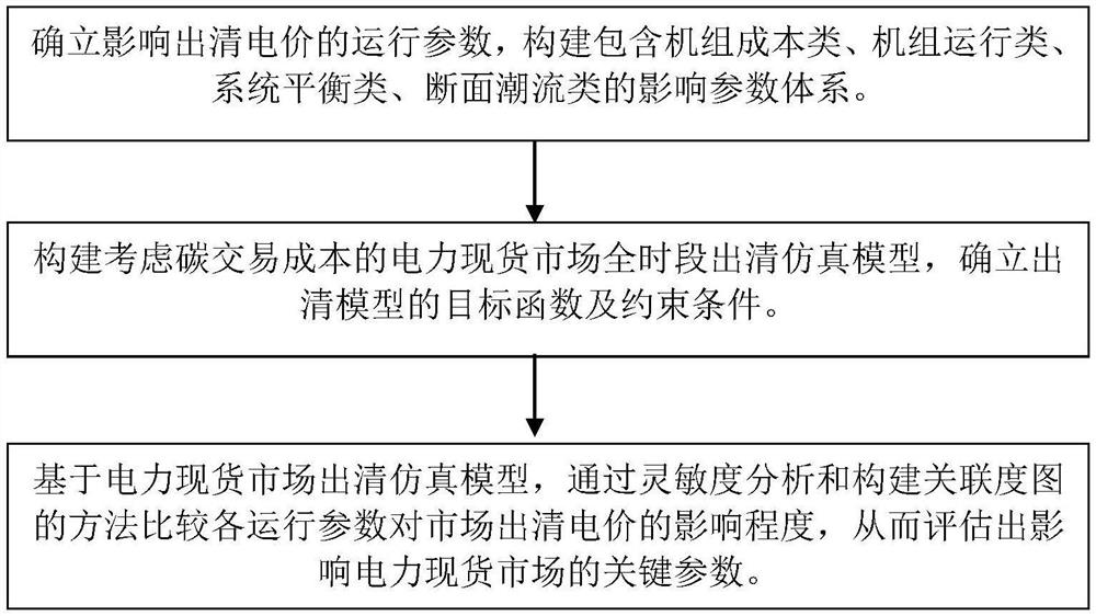 Electric power spot market clearing electricity price key influence parameter analysis method