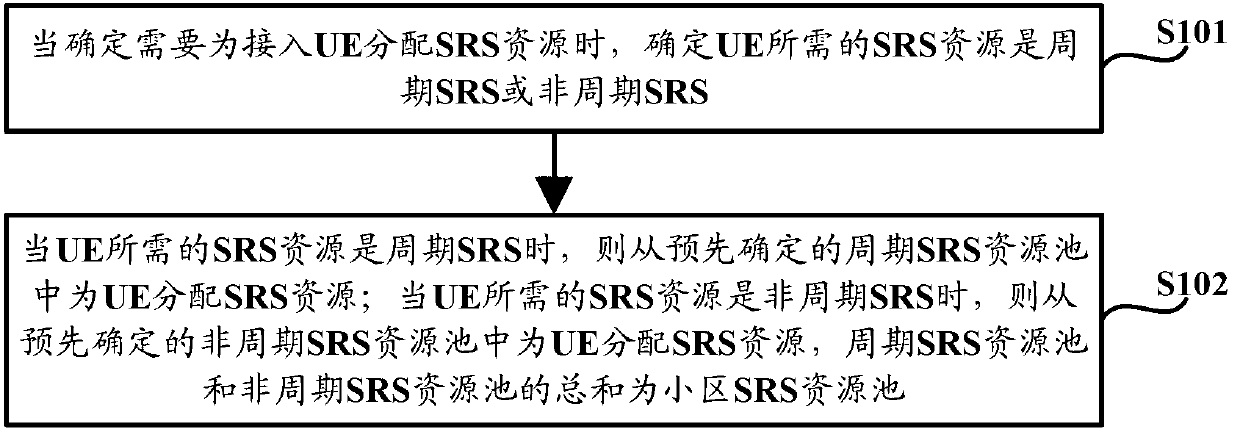 Allocation method and device for community sounding reference signal (SRS) resources