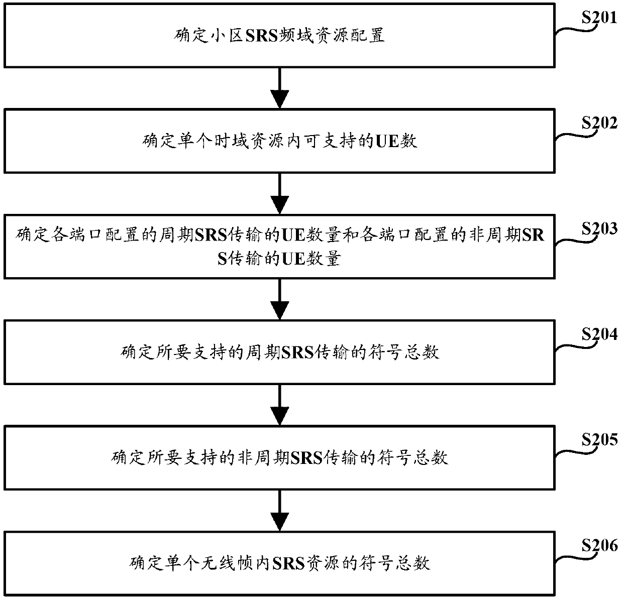 Allocation method and device for community sounding reference signal (SRS) resources