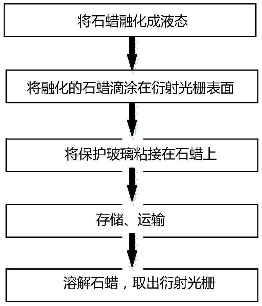 A Protection Method for Diffraction Grating