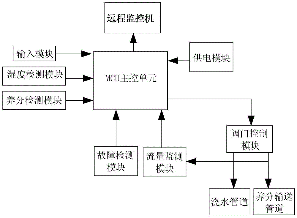 Intelligent irrigating and fertilizing system and method