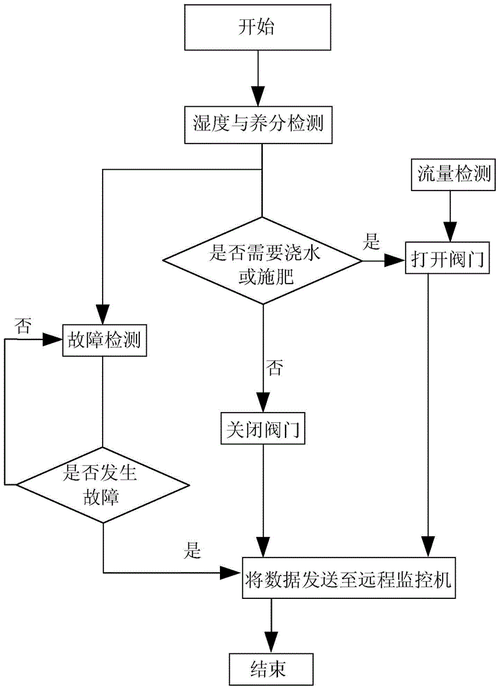 Intelligent irrigating and fertilizing system and method