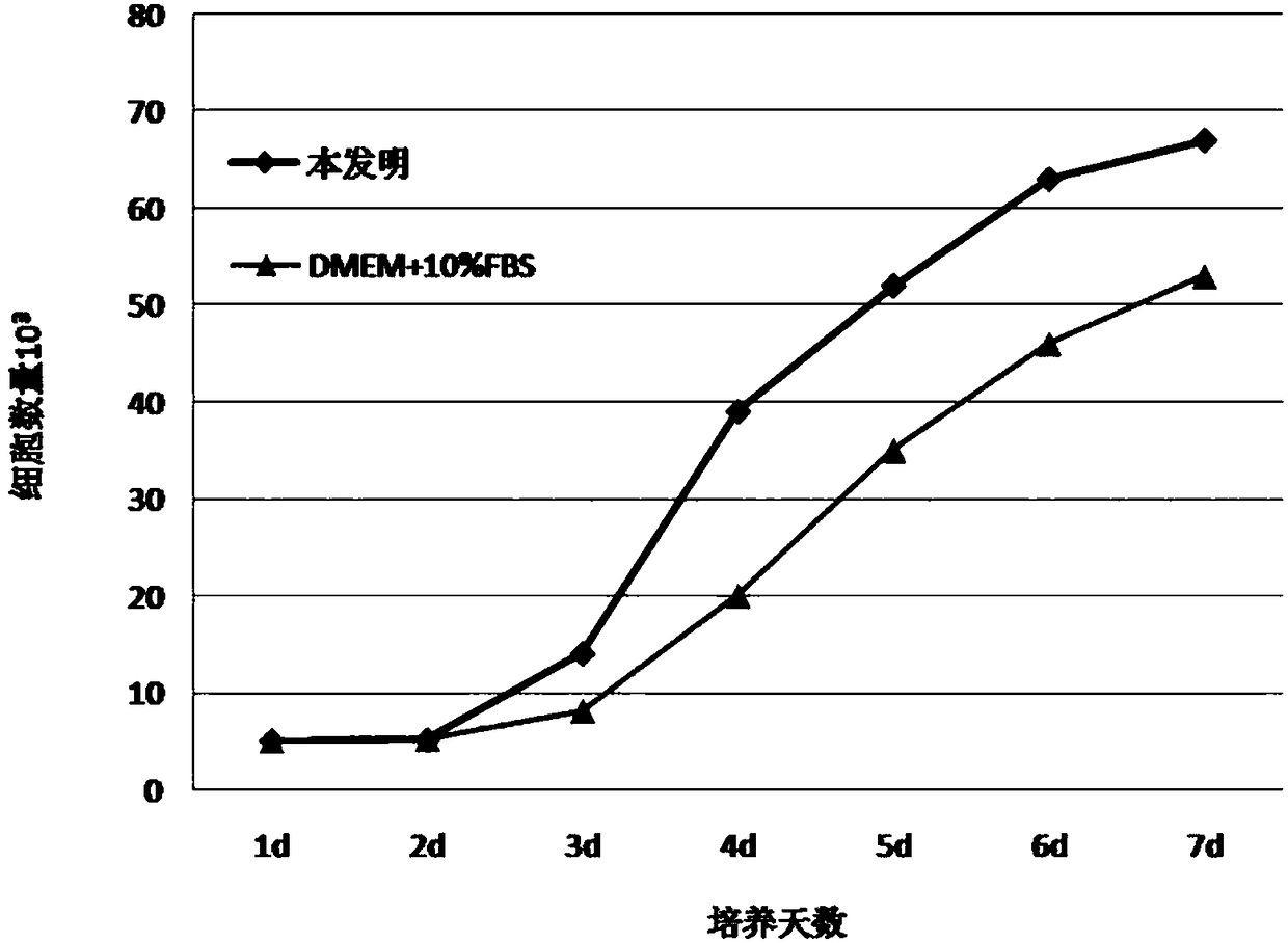 Method for isolated culture of adipose-derived stem cells and serum-free culture medium