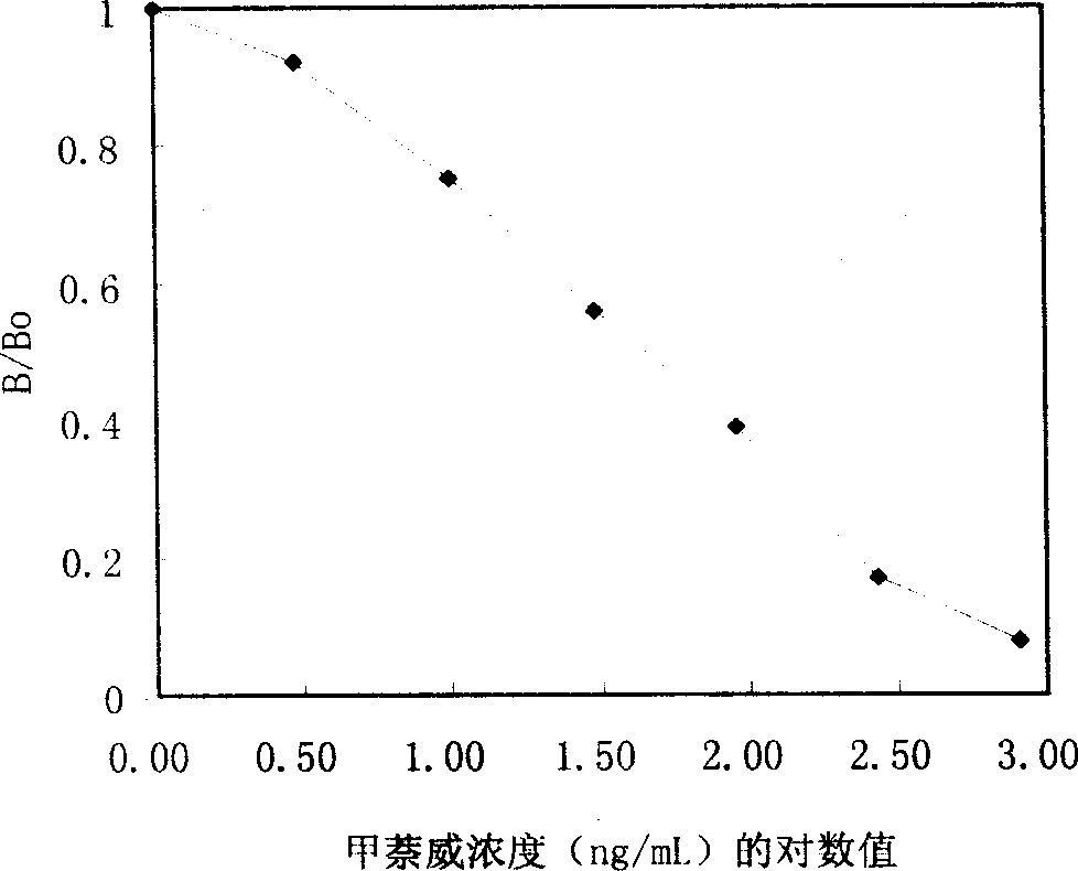 Analytical kit of enzyme linked immunosorbent assay for residual carbaryl