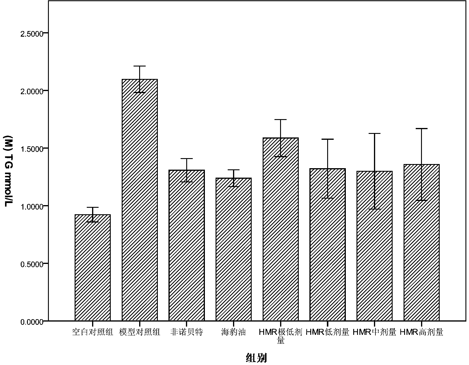 Health-care plant oil composition with blood fat reduction function