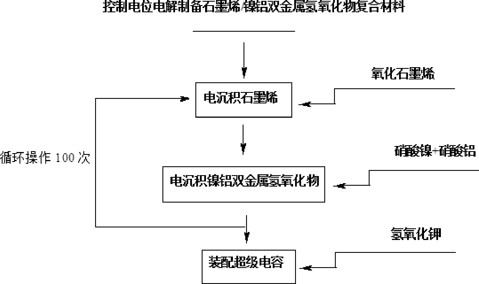 Electrochemical preparation method of graphene/nickel-aluminum bimetal hydroxide composite material for super capacitor