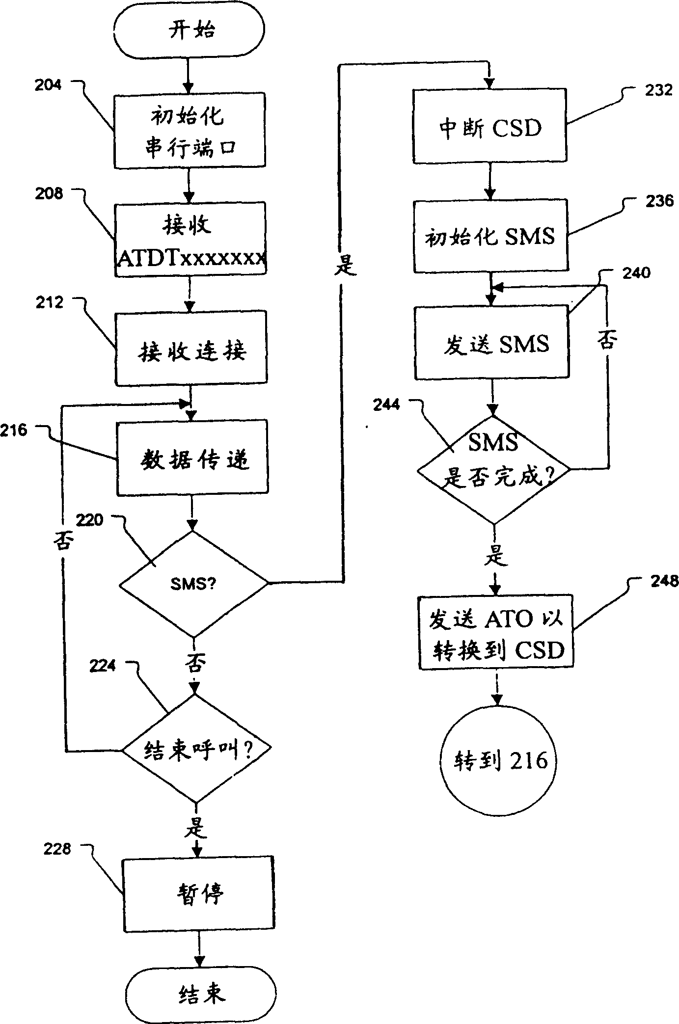 Dual port wireless modem for circuit switched and packet switched data transfer