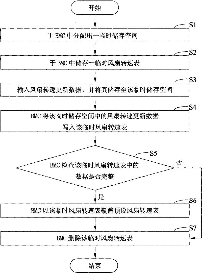 Fan tachometer update method