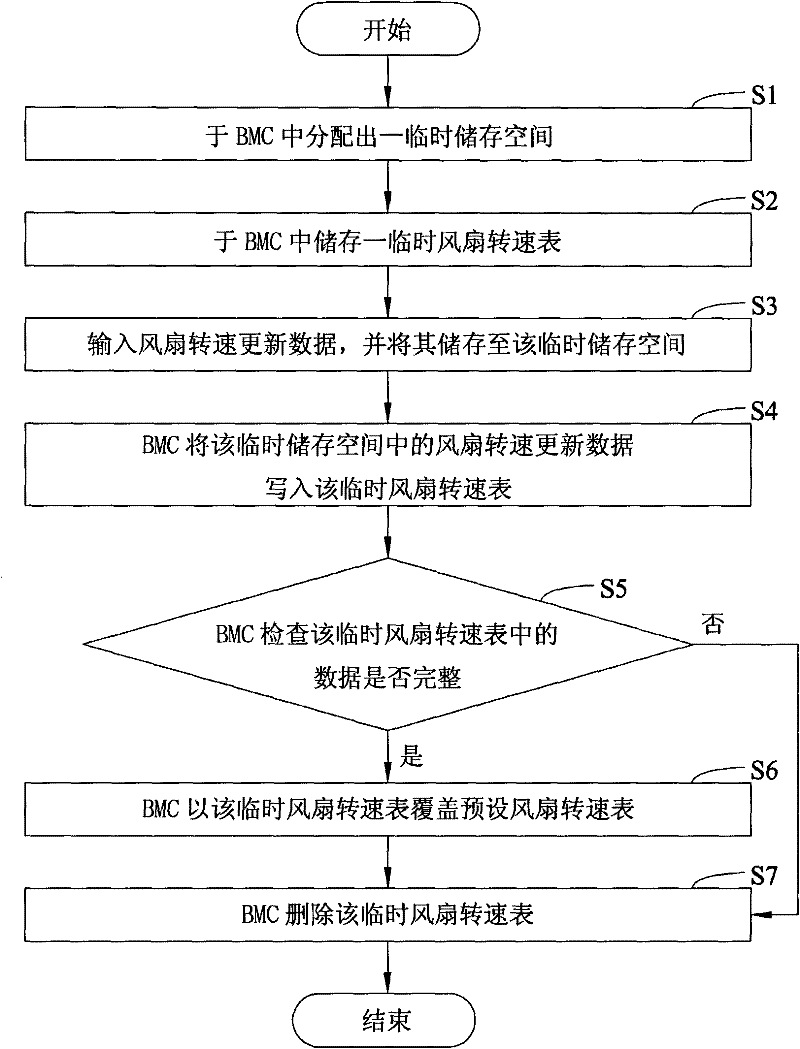 Fan tachometer update method