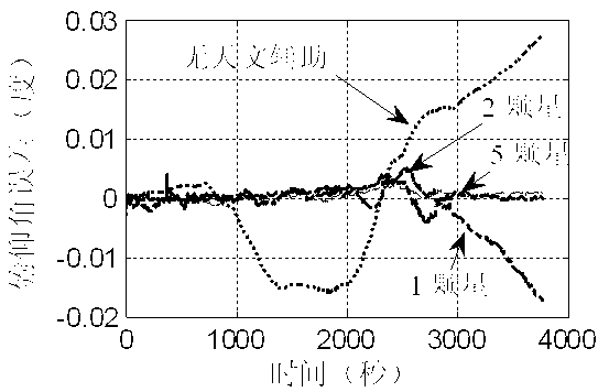 Inertial and celestial combined navigation method based on star coordinate modeling