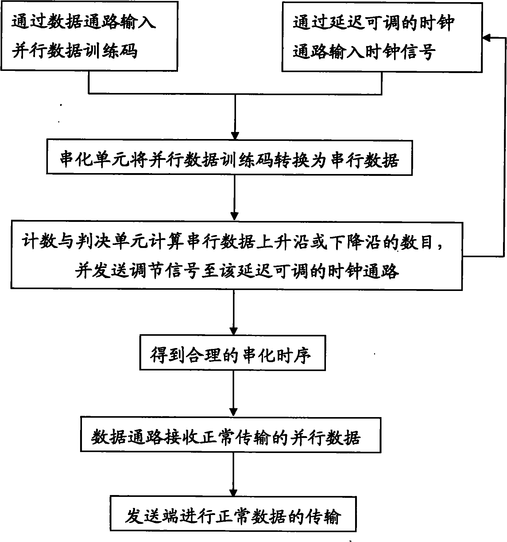 Time sequence error correction system and method