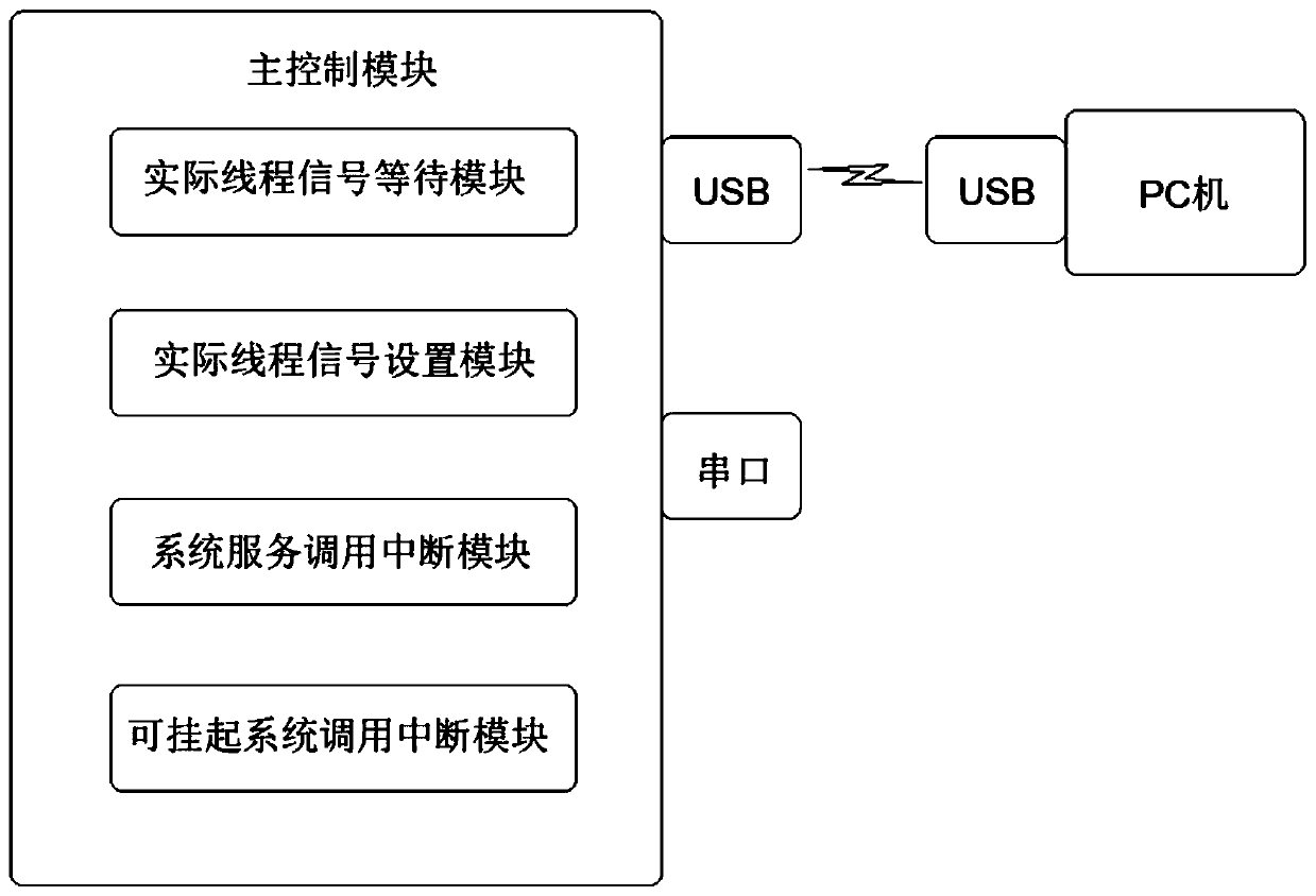 Thread signal operating method and system of embedded real-time operation system