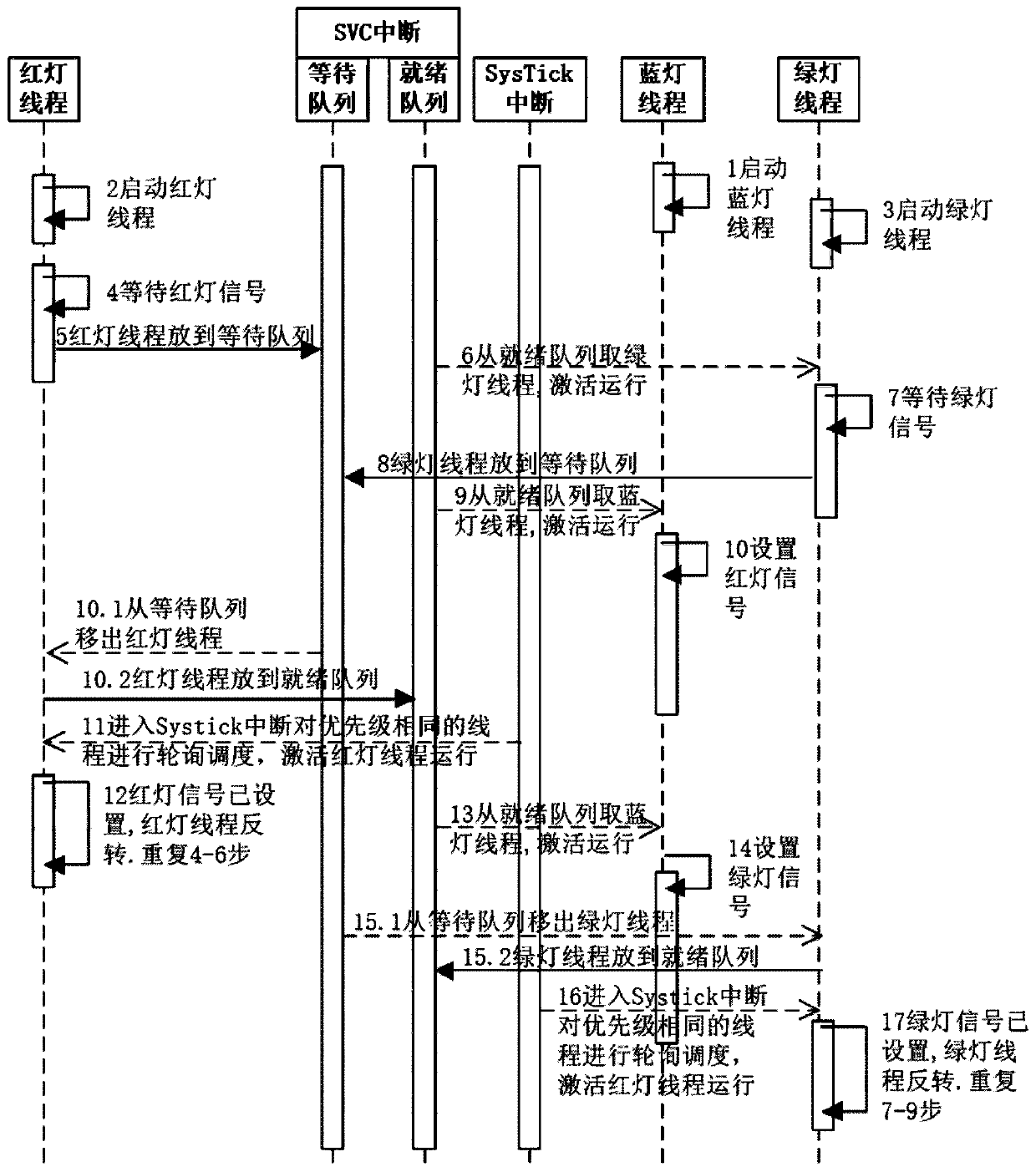 Thread signal operating method and system of embedded real-time operation system