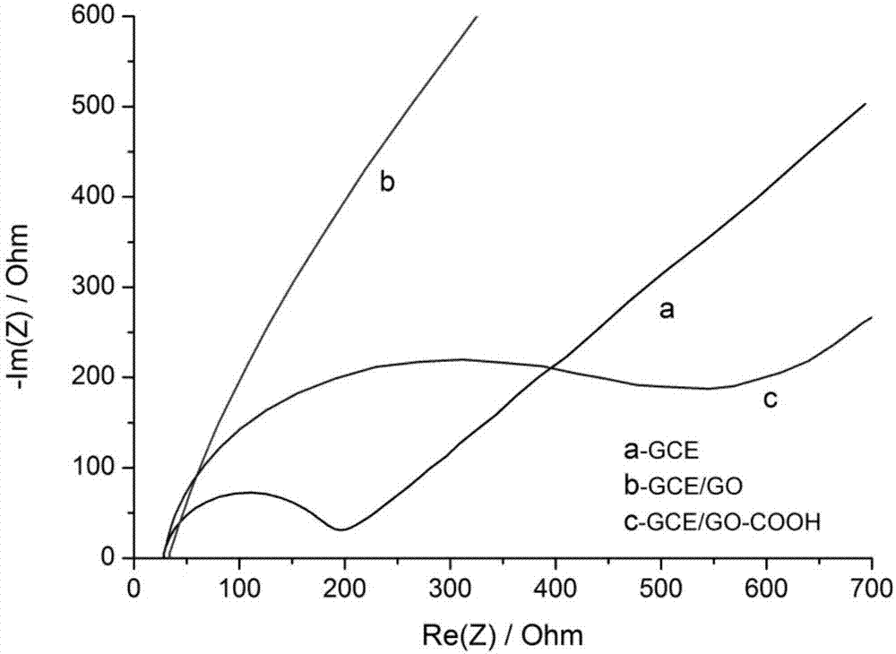 Preparation method of graphene oxide/ alpha fetoprotein aptamer electrochemical sensor