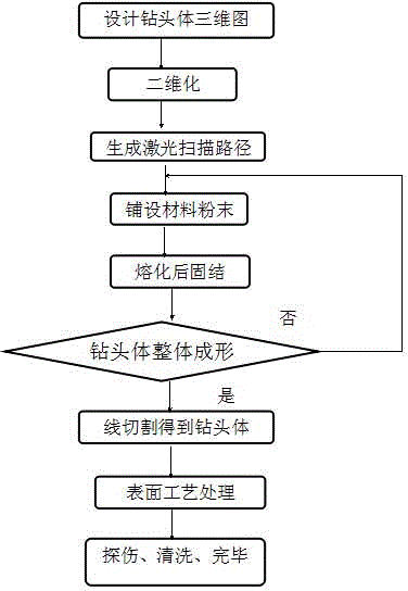 3D (3-dimnesional) printing manufacturing method for PDC (primary domain controller) drill bit body