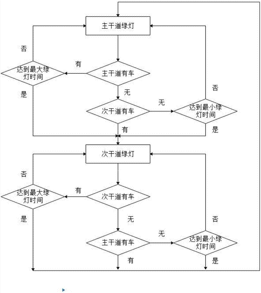 Traffic signal control method and system based on full induction detection