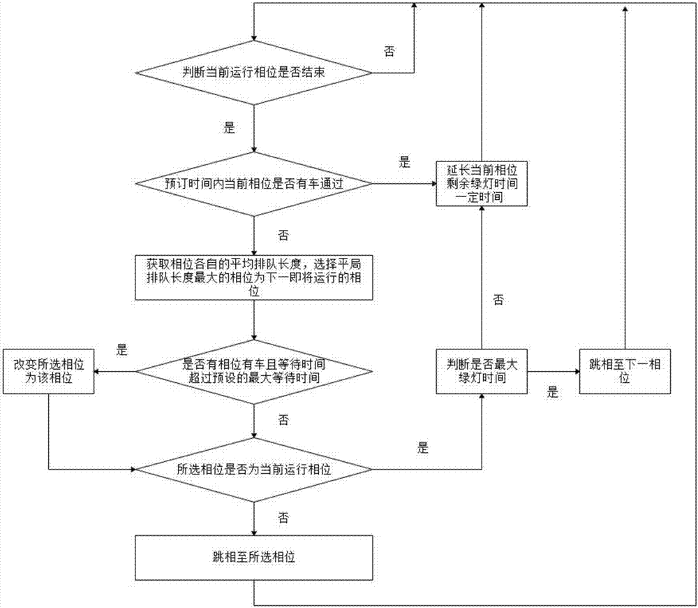 Traffic signal control method and system based on full induction detection