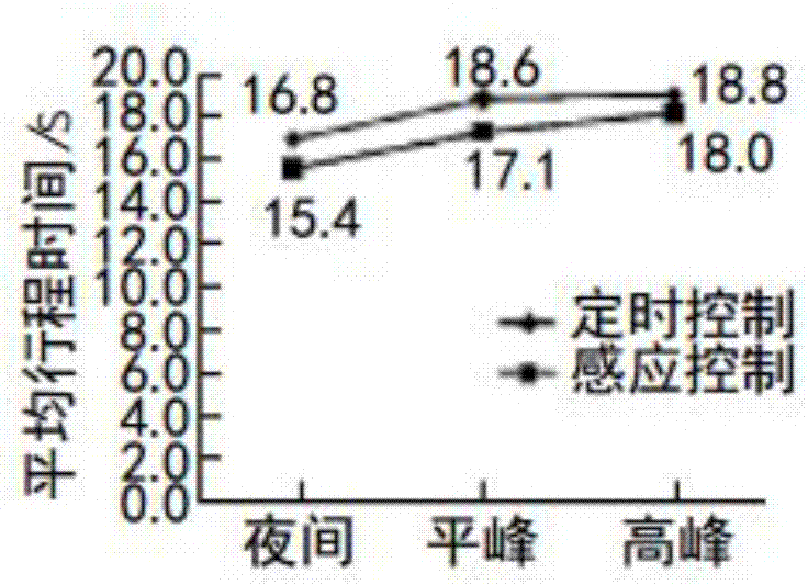 Traffic signal control method and system based on full induction detection