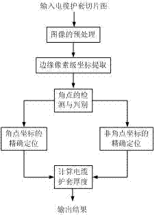 Method for measuring thickness of cable protecting bush accurately