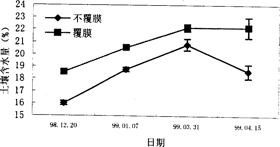 Wheat high yield cultivation technology in saline-alkali soil