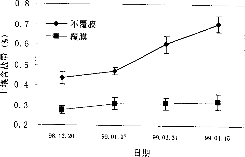 Wheat high yield cultivation technology in saline-alkali soil