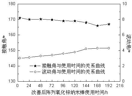 Method of improving hydrophobic stability of nanometer array film