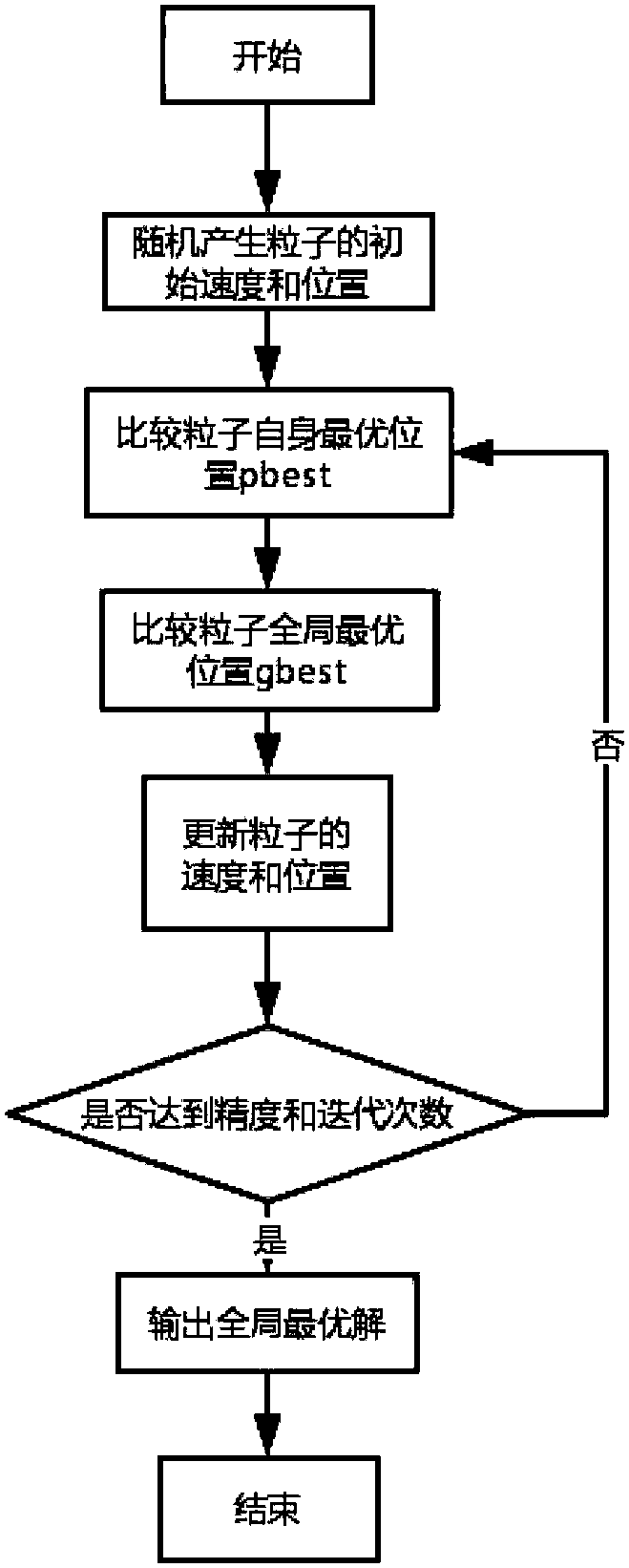 Bicycle sharing allocation method based on tidal model and particle swarm optimization