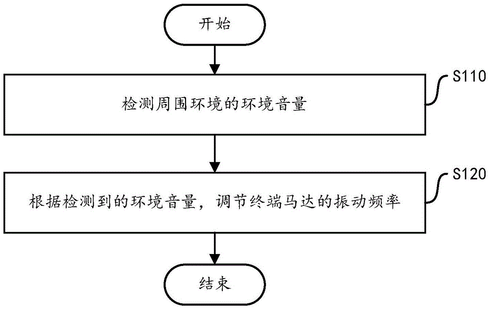 Method and device for changing motor vibration frequency based on environment and mobile terminal